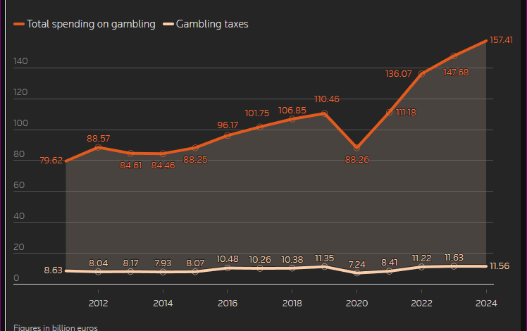 Betting on misery: The dark side of Italy’s gambling passion