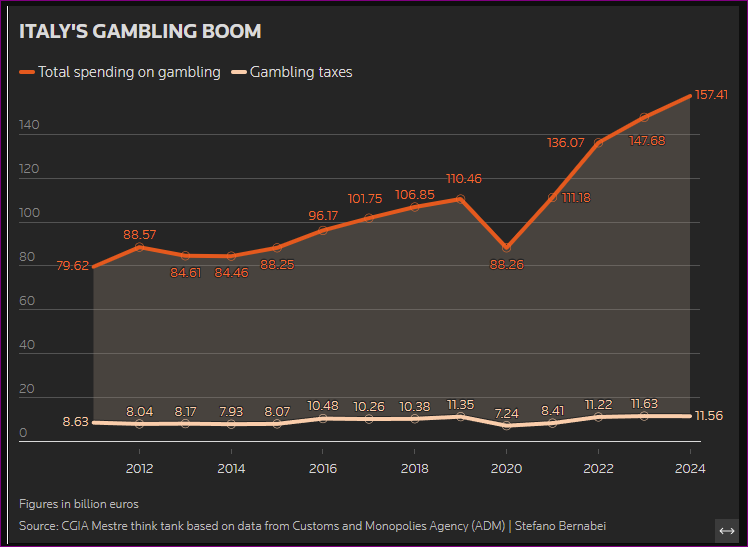 Betting on misery: The dark side of Italy’s gambling passion