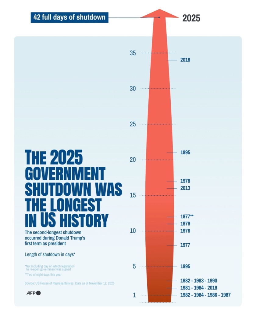 Trump signs bill to end record-breaking US shutdown